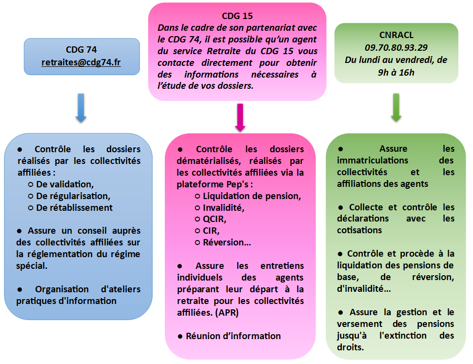 Répartition des missions retraite