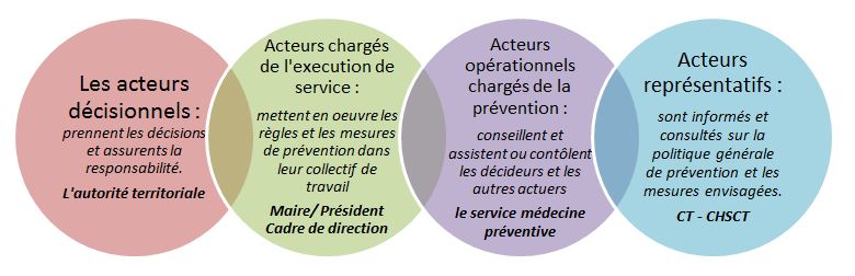 Les acteurs de la prévention territoriale