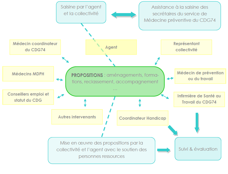 Maintien dans l'emploi