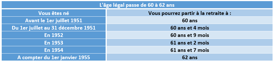 retraite_tableau_age.png