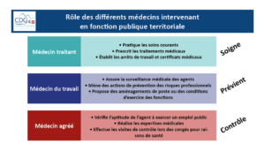 rôle des différents médecins intervenant en fonction publique territoriale